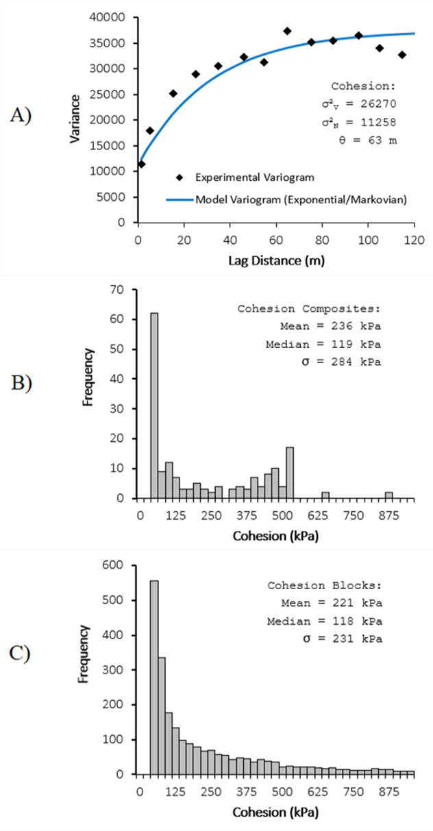 SDS rock type, cohesion and Variograms of drill hole composites, B) Histograms of drill hole composites, and C) Histograms of model blocks.