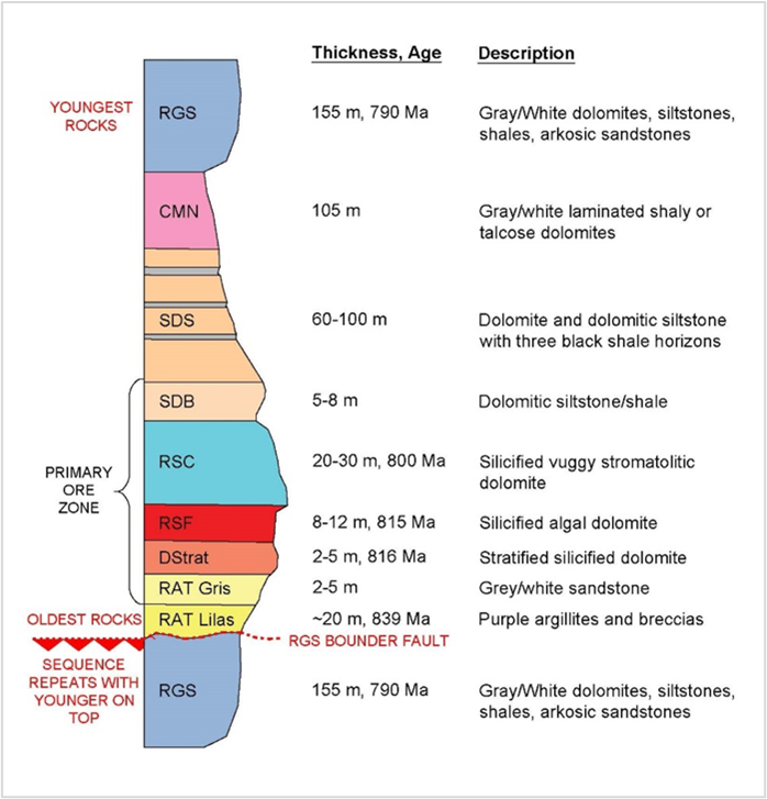 mine series rocks in Central African Copperbelt