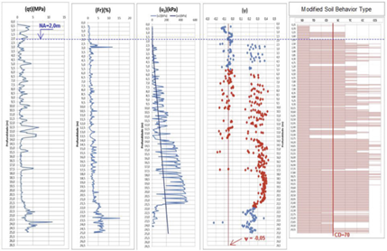 The image shows typical tailings profile according to CPTu tests (Robertson 2016)