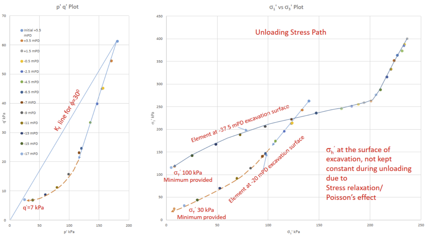 Unloading stress path