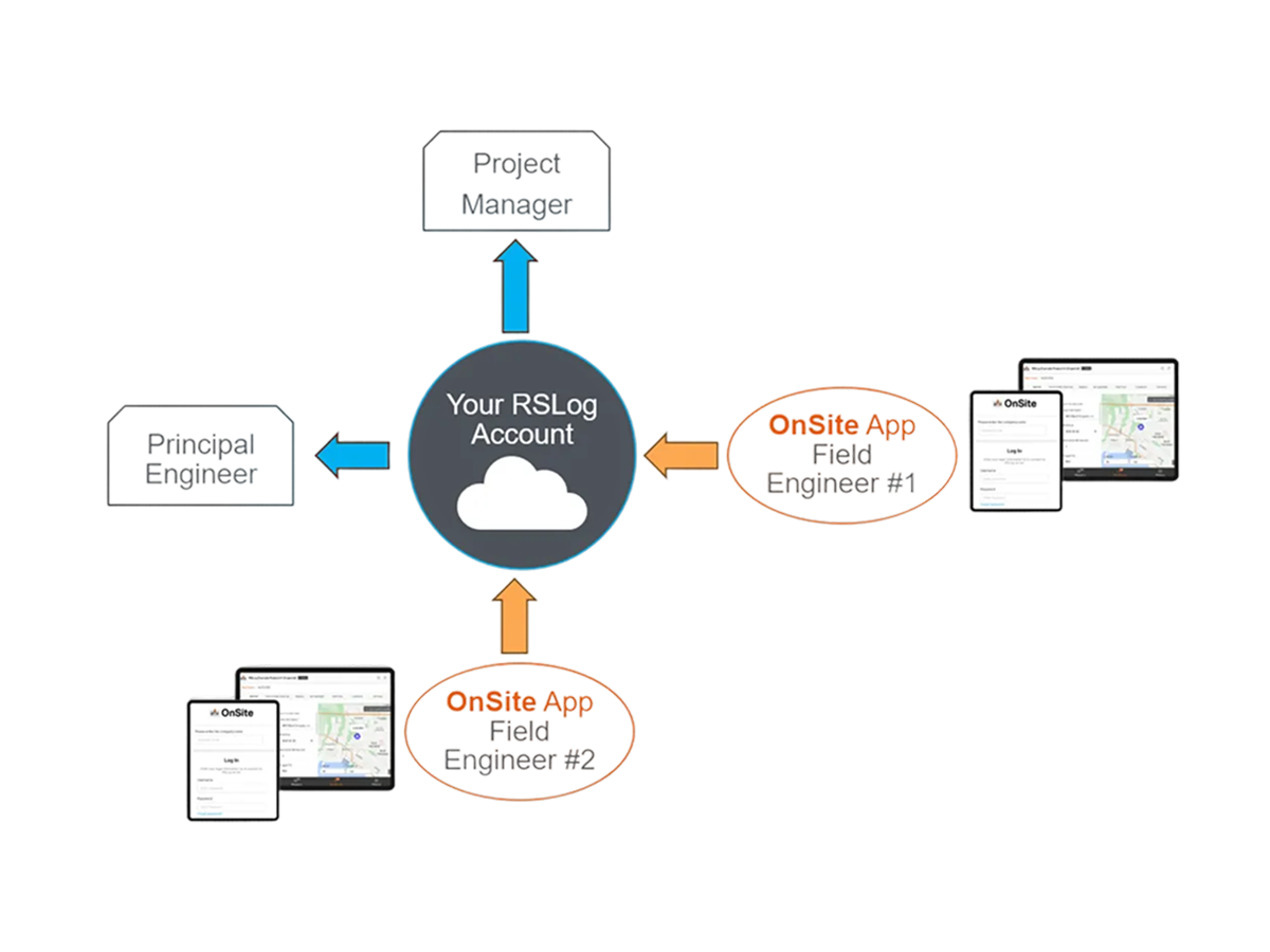 Project-wide Collaboration and Access