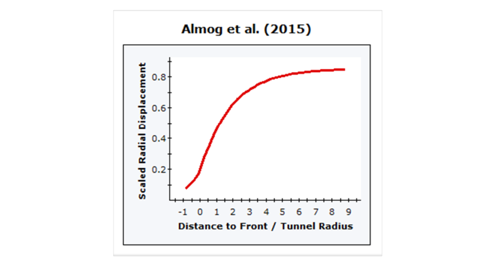 Convergence-Confinement Method for TBM Segmental Lining Design in RocSupport