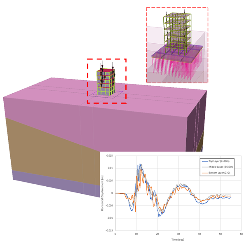 RS3 Dynamic Response
